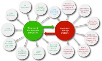 Enabling hybrid financial instruments to leverage regenerative capital investment in cultural heritage adaptive reuse