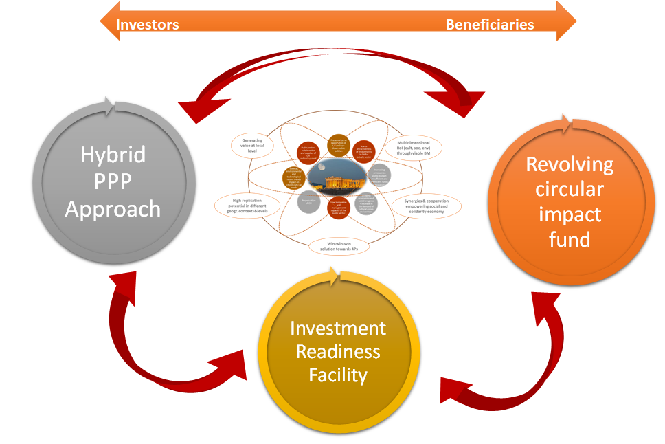 CLIC circular financing instruments: leveraging investments in cultural heritage adaptive reuse